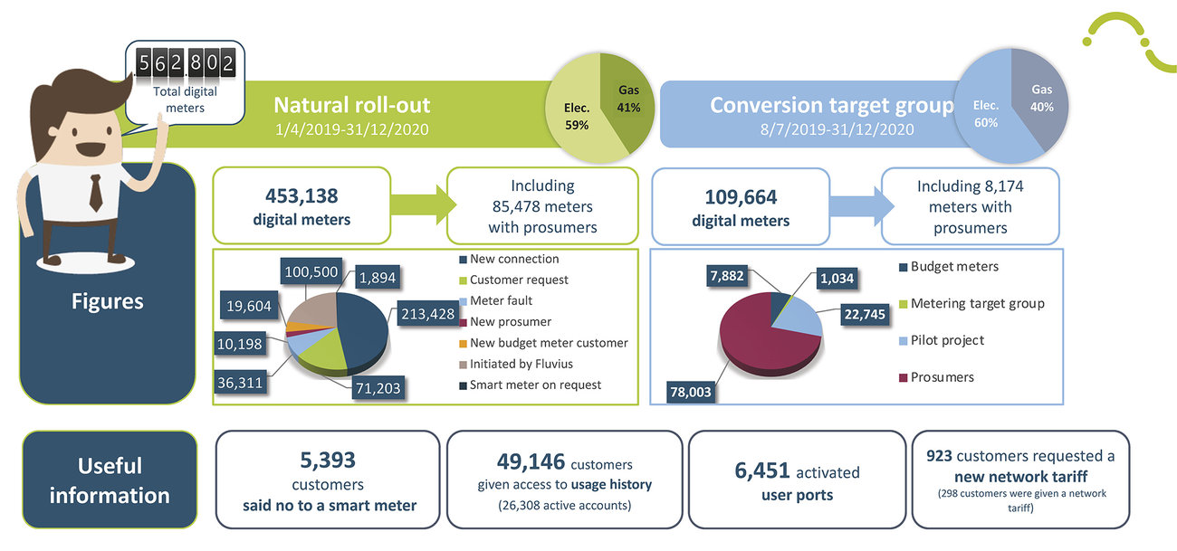 Roll out status digital meter