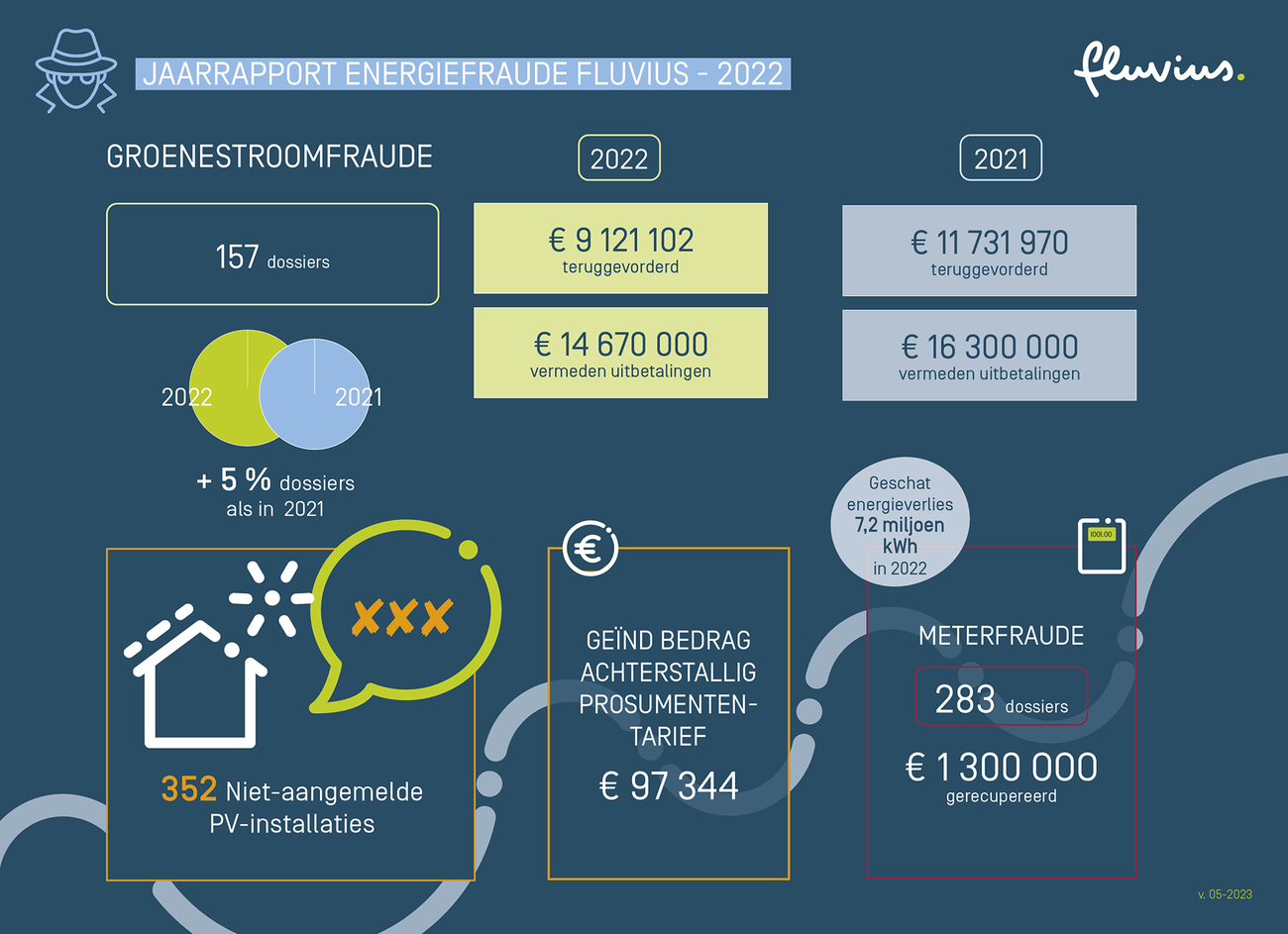 Infographic jaarrapport energiefraude Fluvius 2022