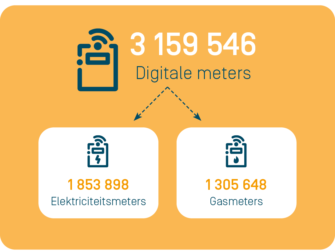 Infographic over digitale meters