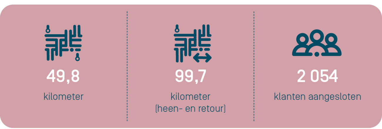 Infographic over de warmtenetten van Fluvius