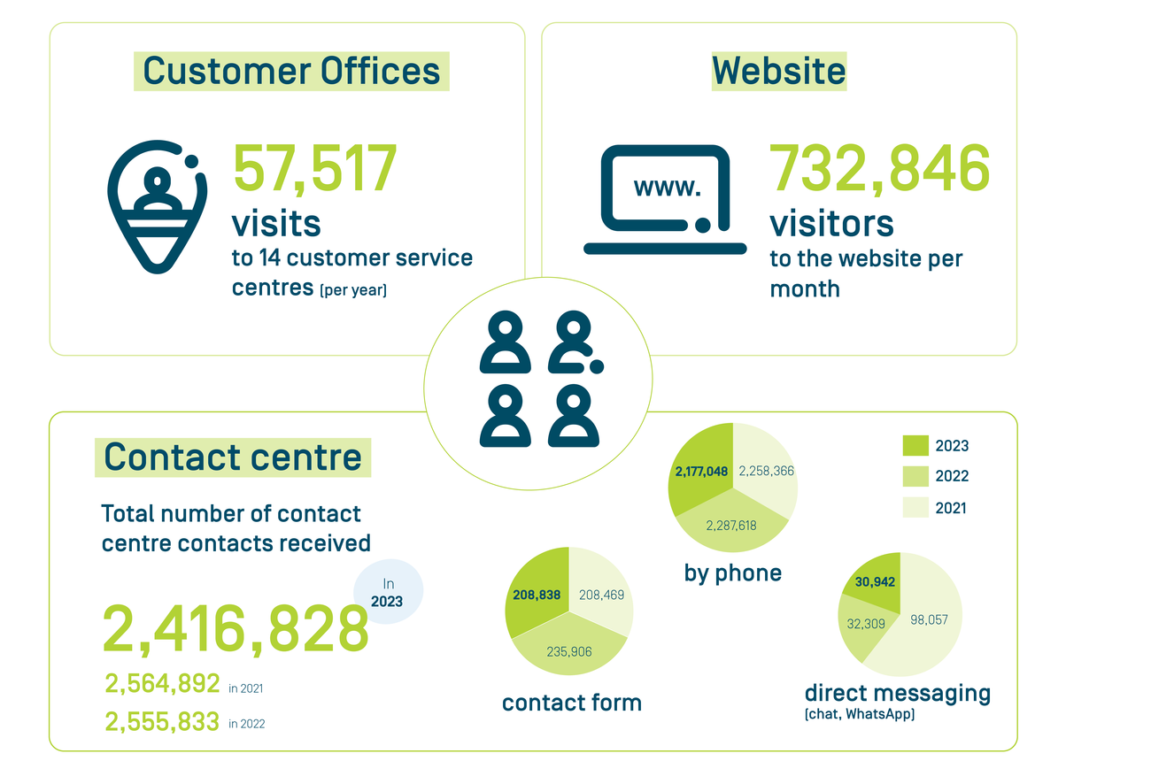 Customer contacts 2023