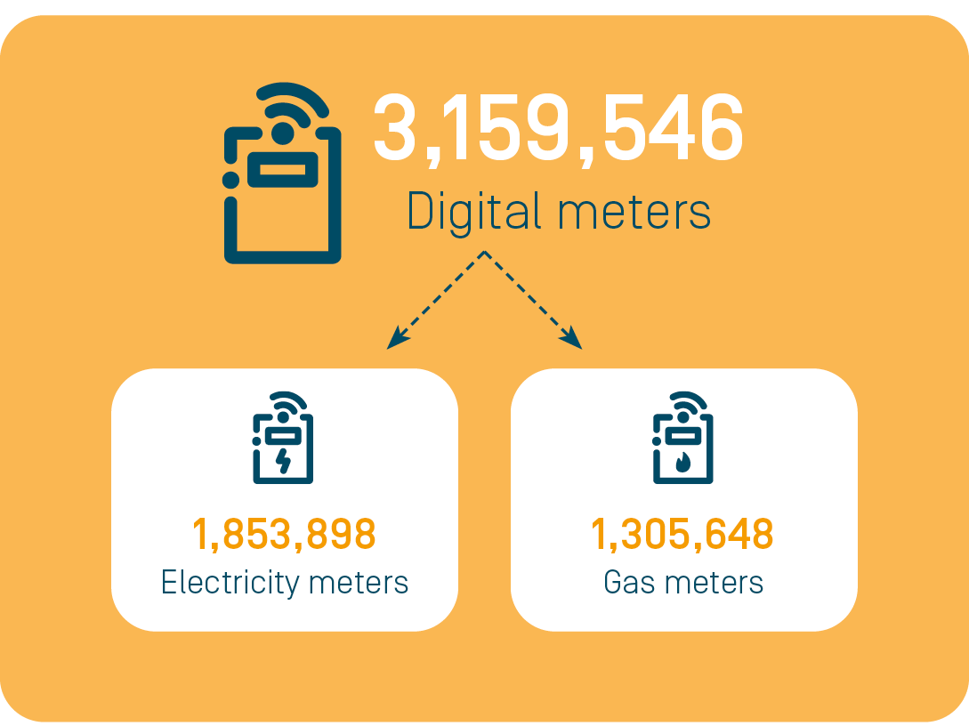 Infographic digital meters