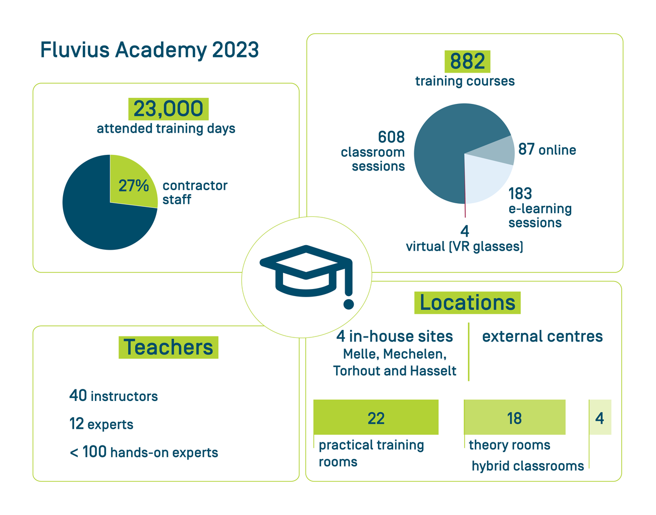 Fluvius academy