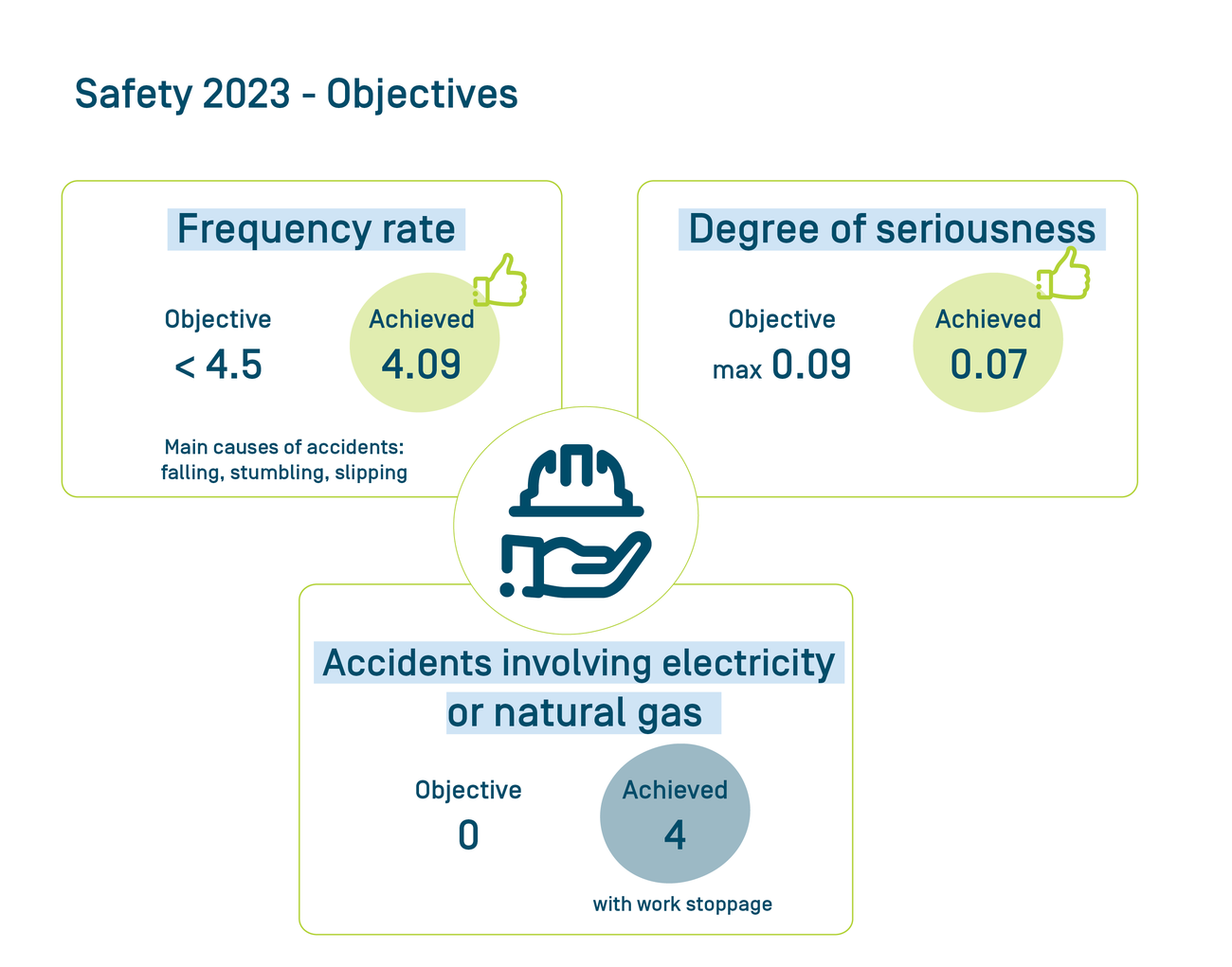 Safety 2023 - Objectives Fluvius