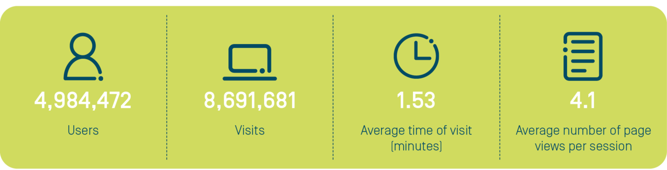 Infographic website Fluvius